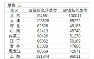 31省份平均工资发布 京沪非私营单位超19万遥遥领先