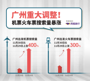 广州：多区解除临时管控 出发机票搜索量暴增4倍