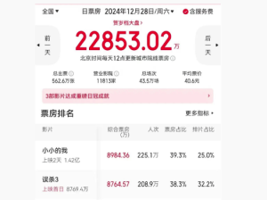 单日票房2.3亿！贺岁档电影火爆