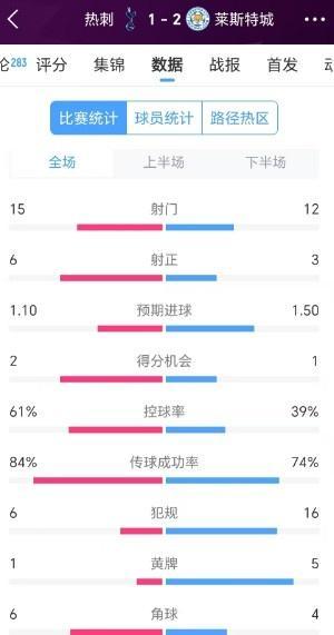 熱刺1比2萊斯特城