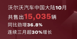 沃尔沃汽车中国大陆10月销车15035辆，同比劲增36.8%