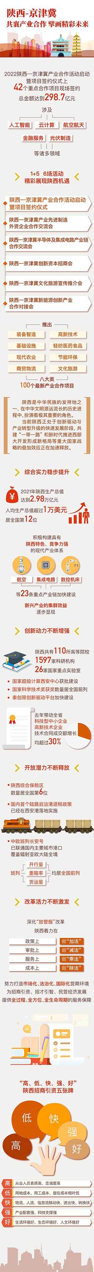 298.7亿元！陕西-京津冀产业合作擦出新火花