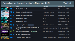 Steam周销榜：战地2042、地平线5包揽前五