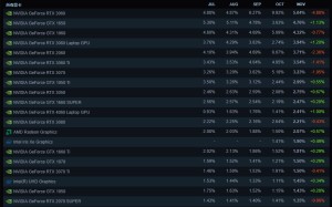 Steam十一硬件调查显示RTX 3060显卡继续领跑！