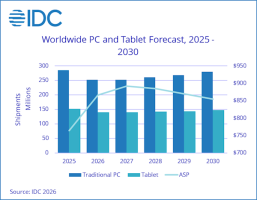 低价PC时代已死！内存短缺后劲太大：难回昔日定价