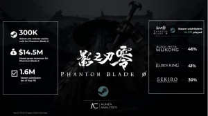 《影之刃零》Steam预售销量达《黑神话》同期73% 愿望单人数破200万