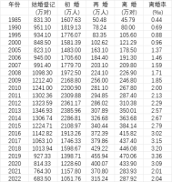 2022年我国初婚人数1051.76万人 比2021年少106万