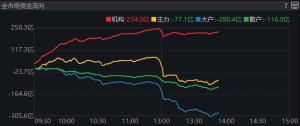  A股市场持续下跌：背后的卖出力量分析 