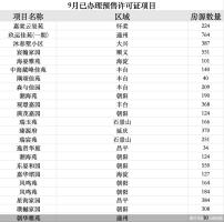 22個項目集中取證，北京新盤供應(yīng)放量沖刺“金九銀十” 房企搶抓銷售窗口期