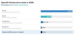 OpenAI密集落子算力帝國 巨頭資本交織布局