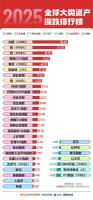 2025全球资产涨跌榜出炉 中国股市与贵金属领涨