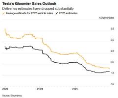 马斯克“自动驾驶狂热”难掩销量寒冬 销售前景趋于黯淡