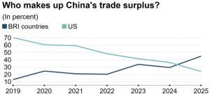 日媒：“一带一路”国家在中国贸易顺差中所占份额首次超过美国 中美贸易格局变化显著