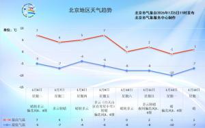 北京多区发布大风蓝警信号！周末降温 注意防风防火