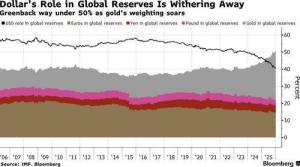 美元全球储备地位降至数十年来最低 黄金白银涨势凸显美元脆弱
