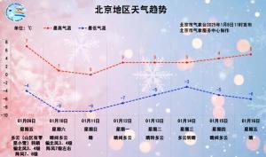 明后两天，北京大部地区阵风7、8级，周日最高气温降至冰点 冷空气来袭注意防寒