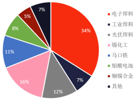 业内：警惕锡市价量波动 高位风险需关注