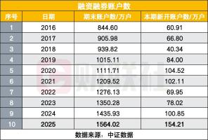 两融新开154万户创近10年新高 市场活跃度大幅提升