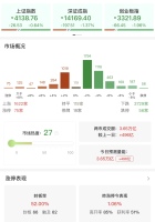 创业板指跌近2% 超3700只个股下跌 市场情绪低迷