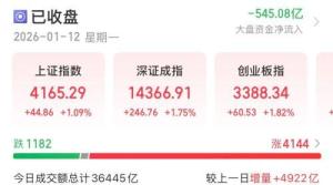 A股成交3.65万亿放量496亿 市场情绪高涨
