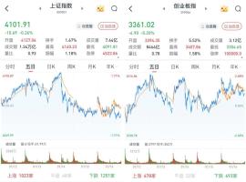 A股收盘：沪指险守4100点 半导体领涨市场