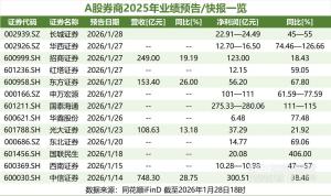 上市券商成A股“绩优生” 业绩集体高增