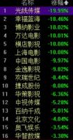 影视院线板块大幅走弱 春节档票房不及预期