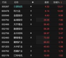 津巴布韦“断供” 碳酸锂要起飞了吗 锂价上涨预期升温