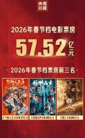 2026春节档市场火热 中国电影领跑全球