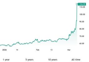 全球市场持续抛售！国际油价破110美元 地缘政治局势升级引发担忧