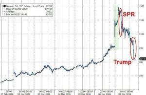 国际油价上演极限反转 疯狂飙升后急转直下