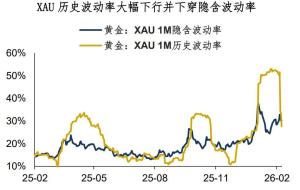 黄金降波进行时 市场波动趋向平缓