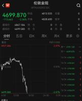 现货黄金失守4700美元 跌超2.3%