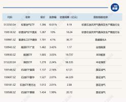 黄金股相关ETF跌超6% 市场震荡调整