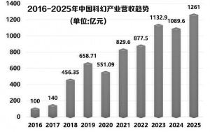 中国科幻产业走向“生态出海”