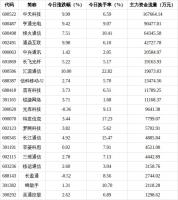 通信行业今日净流出资金44.27亿 个股涨跌分化明显
