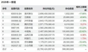 知名基金经理最新调仓动向：张坤减持多只白酒股，谢治宇加码化工与半导体设备 规模下降引发被动调仓