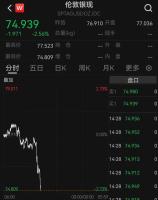 现货金银，快速下跌 金银价格齐跌