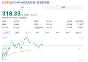 市值半天蒸发超200亿元，27万股民“蒙了”，胜宏科技回应涉高管传闻 公司称经营正常