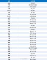 这些投档录取问题志愿填报前必看 21个关键点解析