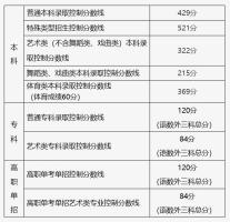 北京市2026年普通高等学校招生录取最低控制分数线公布！经审议通过