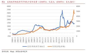 AI资本开支见顶之时黄金能东山再起吗 等待AI资本开支预期变化