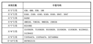 长鑫科技中签号出炉 网上中签率0.47%