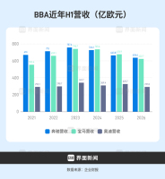 一线豪华品牌卖车也到了亏损边缘 豪车利润大幅缩水