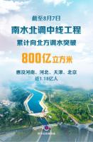南水北调中线工程调水超800亿立方米 惠及近1.18亿人