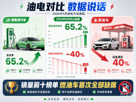 县城人群已经开始抛弃油车了吗？