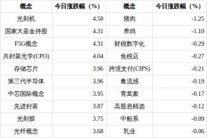 F5G概念上涨4.31% 多股涨停引领板块