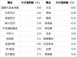 先进封装概念上涨2.95% 多股涨停引关注