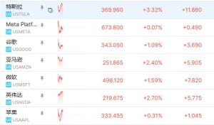 美股飙涨！Arm涨超8%英特尔涨超7% 科技股领涨市场