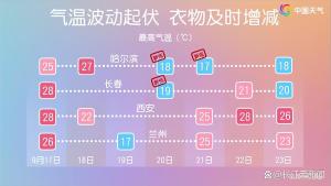 冷空气将来袭 北方局地降温可达10℃ 北方秋意渐浓
